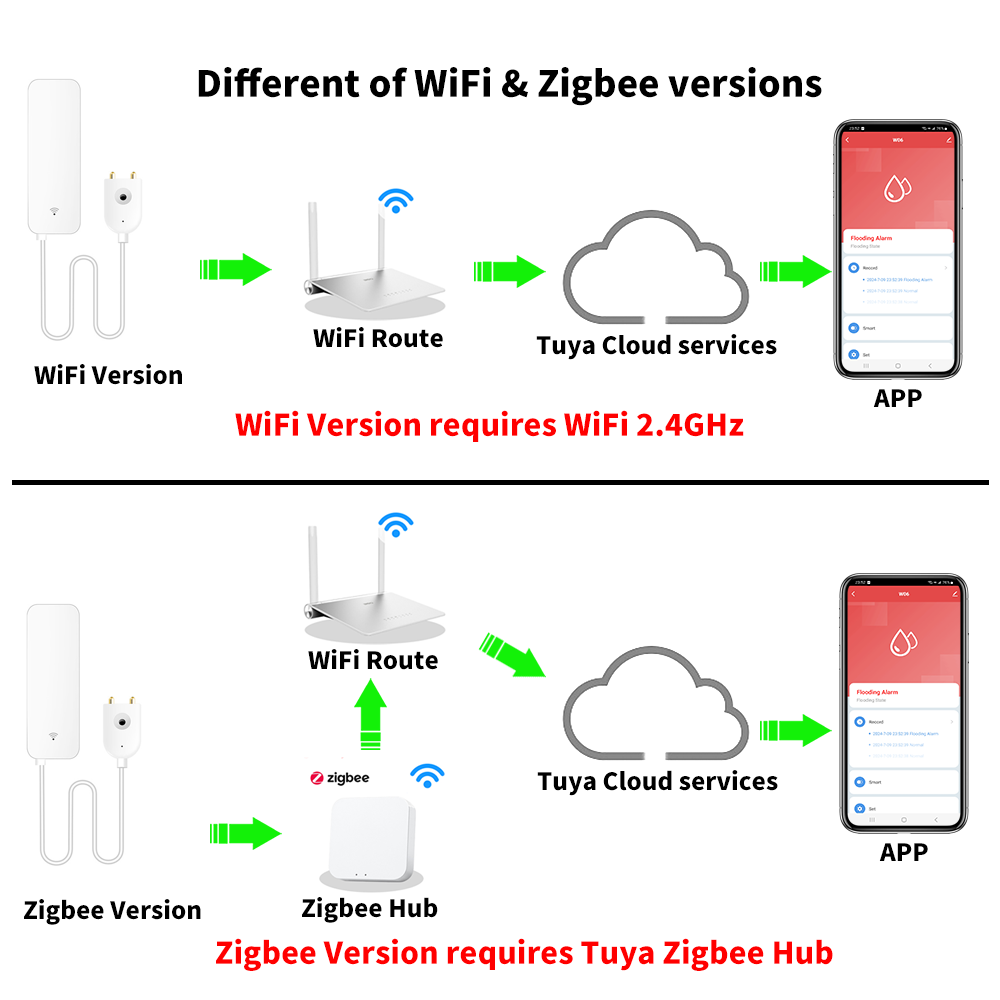 Tuya wifi zigbee sensor de águ - Home Security Tools avaliação e preço